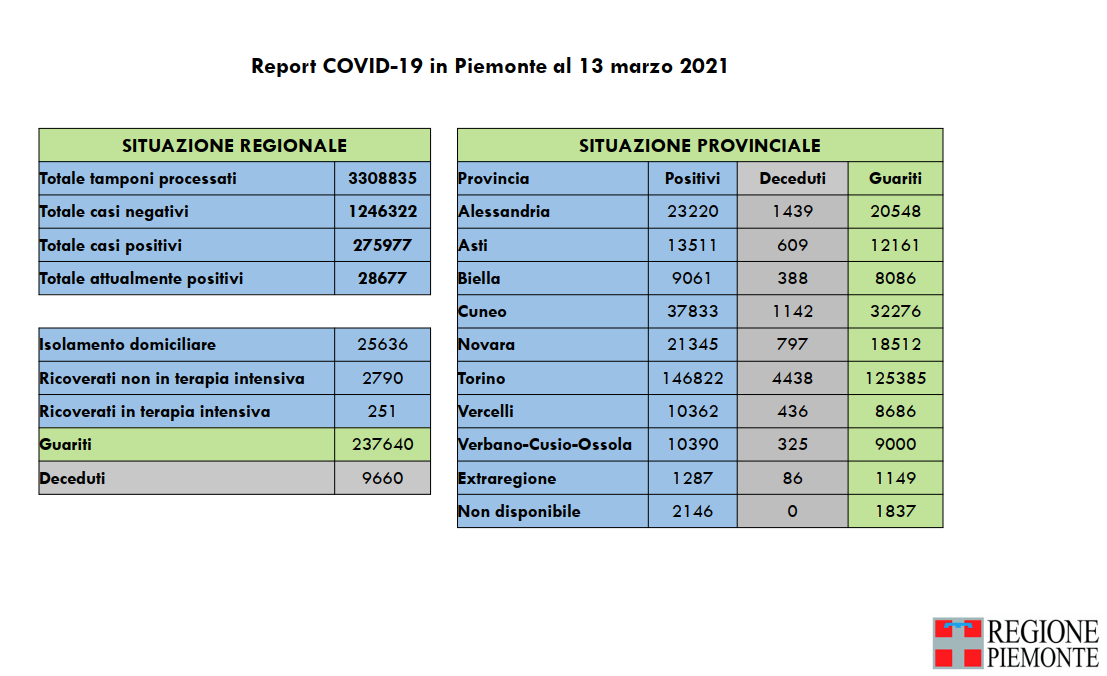 Coronavirus, restano più di duemila i nuovi positivi di giornata