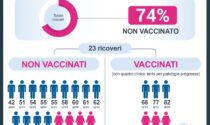 Il 74% dei pazienti Covid in terapia intensiva non è vaccinato