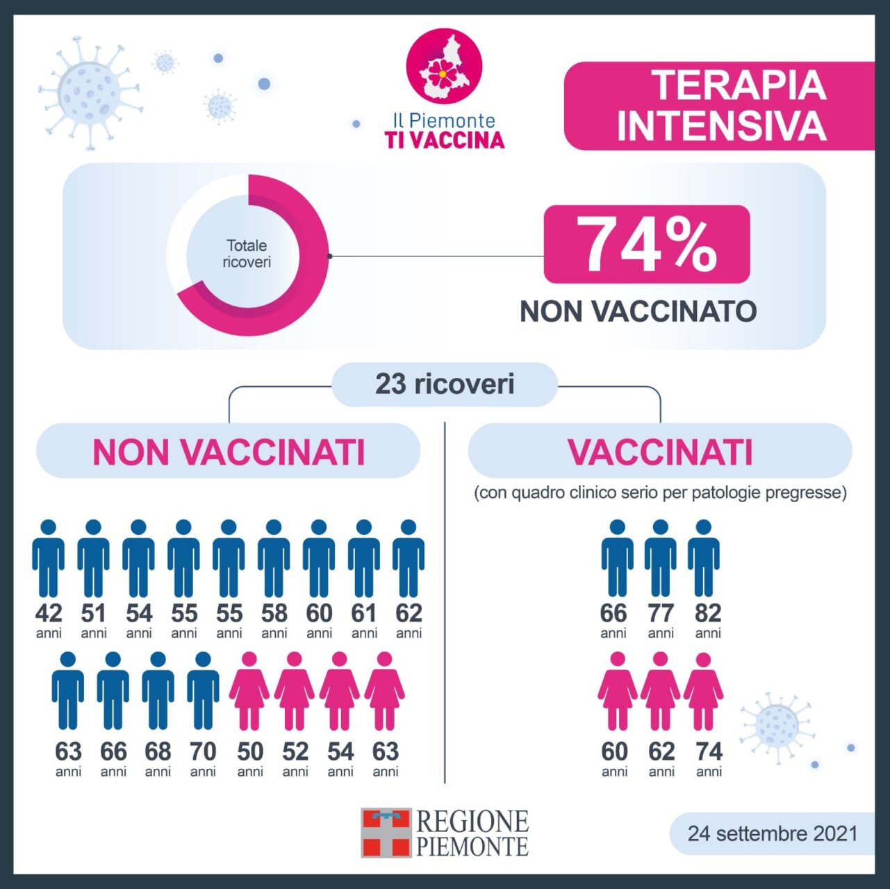 Il 74% dei pazienti Covid in terapia intensiva non è vaccinato