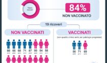 Ricoveri Covid, l'84% dei pazienti in terapia intensiva non è vaccinato