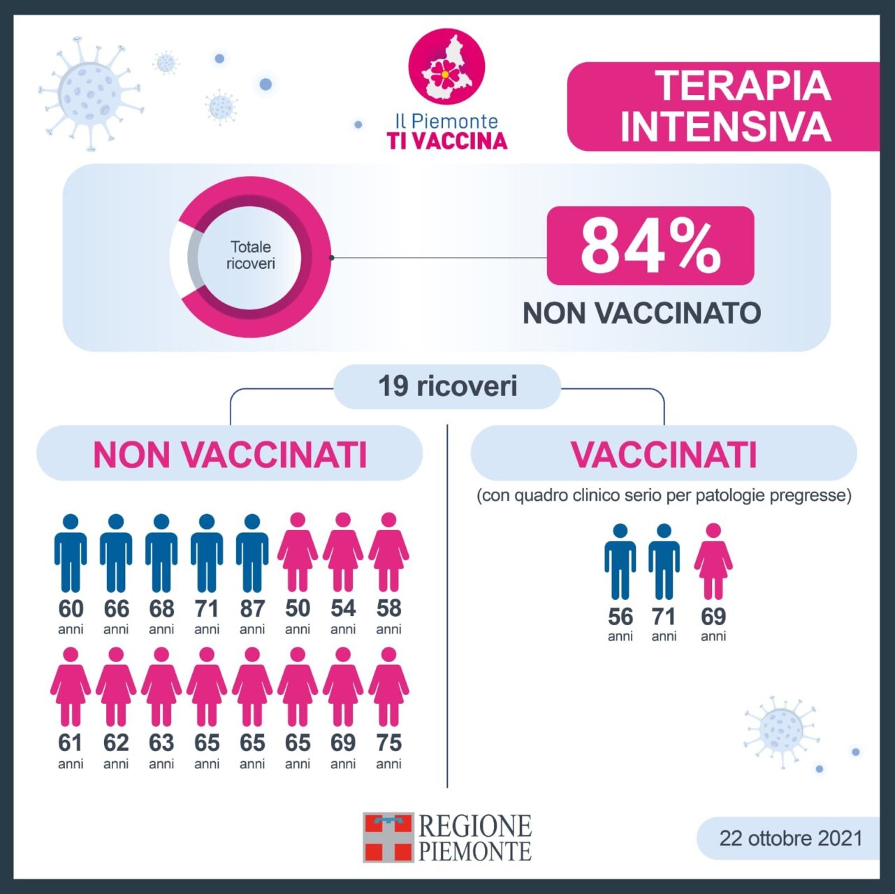 Ricoveri Covid, l’84% dei pazienti in terapia intensiva non è vaccinato