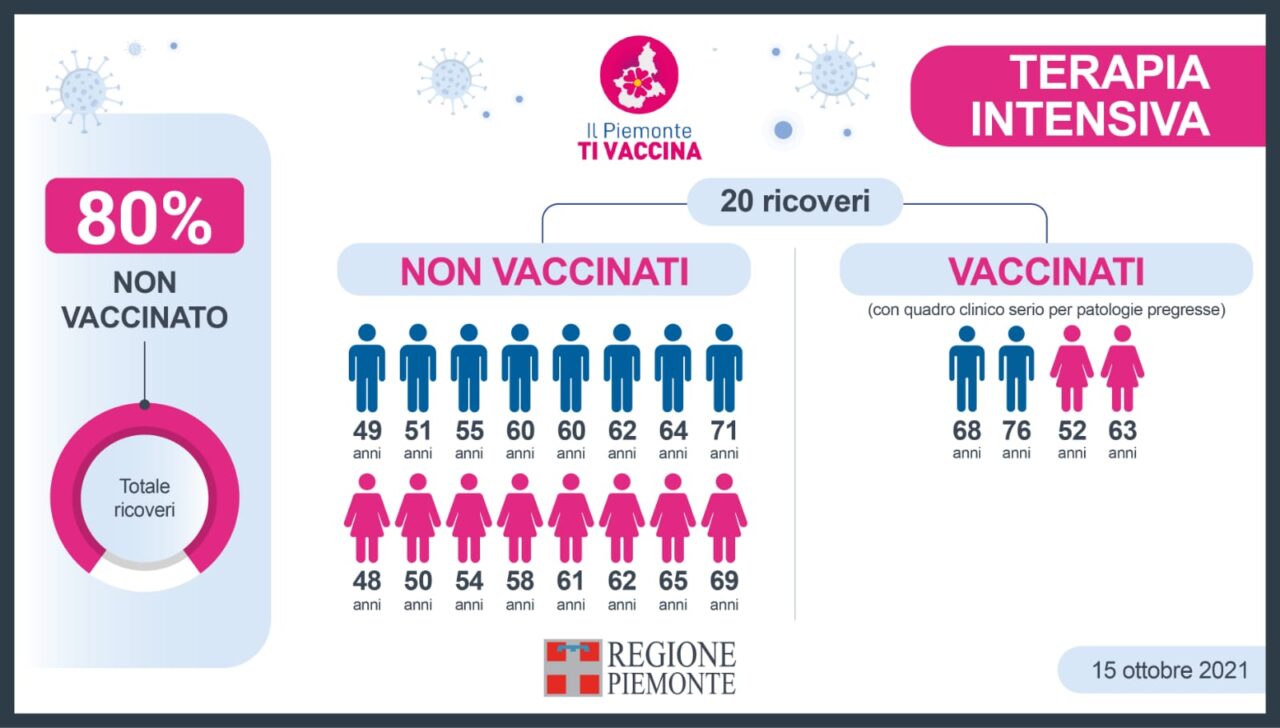 L’80% dei pazienti Covid in terapia intensiva non è vaccinato