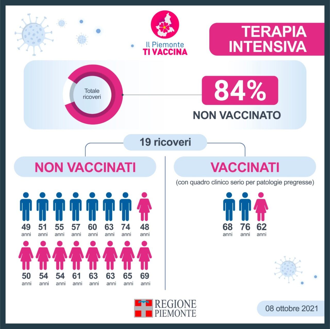 Ricoveri Covid in terapia intensiva, l’84% non è vaccinato