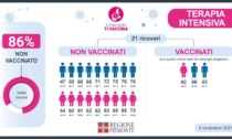 Piemonte, l'86% dei ricoveri Covid in terapia intensiva non è vaccinato