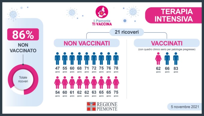 Piemonte, l’86% dei ricoveri Covid in terapia intensiva non è vaccinato