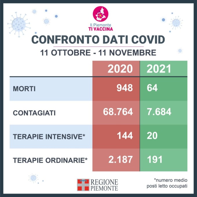 Covid, come è cambiata la situazione nell’ultimo anno. Dati a confronto
