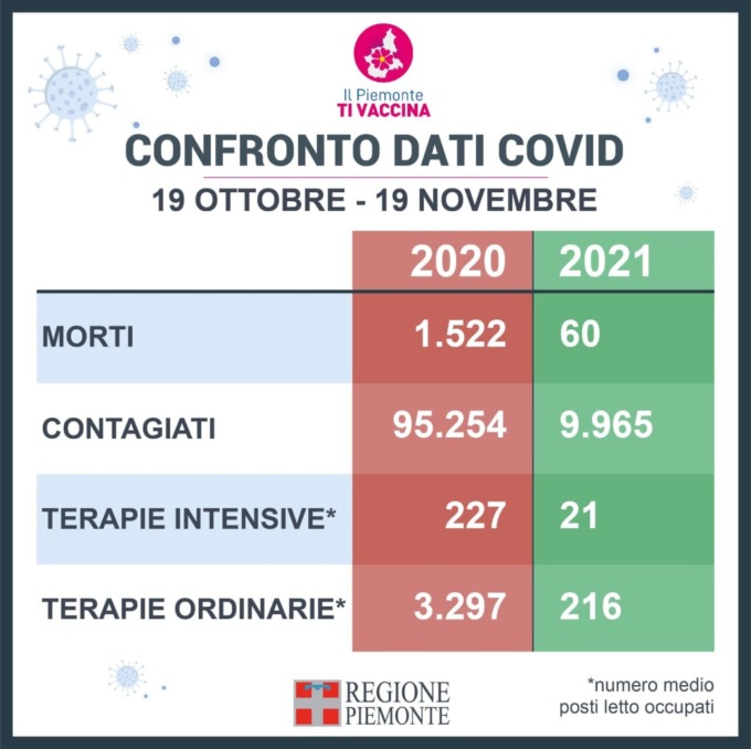 Il Covid un anno dopo: 19 novembre 2020 – 19 novembre 2021. Ecco come è cambiata la situazione