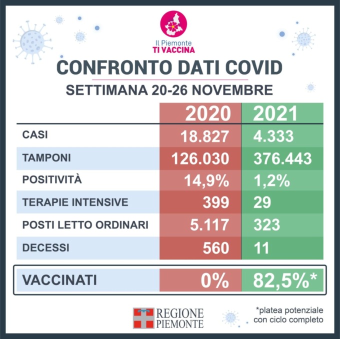 Il Covid a distanza di un anno. Il confronto dei dati tra la settimana 20-26 novembre 2020 e quella 2021