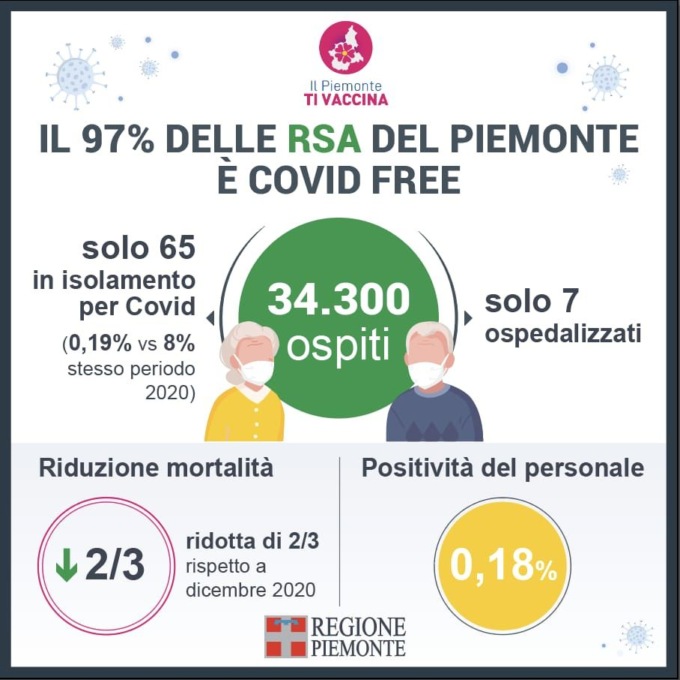 Il 97% delle Rsa piemontesi è Covid free