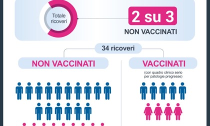Covid, terapie intensive: due pazienti su tre non sono vaccinati in Piemonte