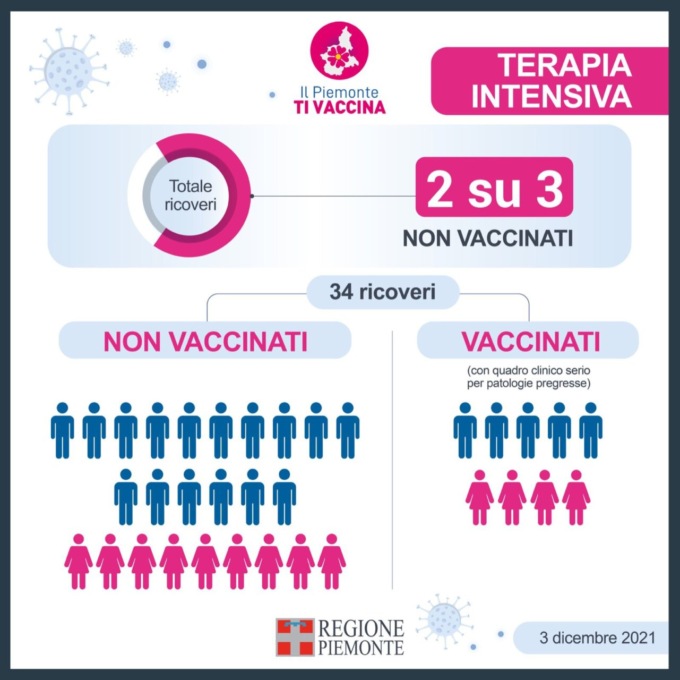 Covid, terapie intensive: due pazienti su tre non sono vaccinati in Piemonte