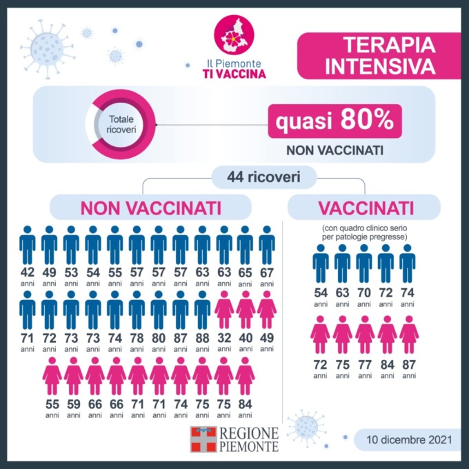 Ricoveri Covid in terapia intensiva: quasi l’80% non è vaccinato