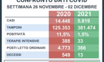 Il Covid a distanza di un anno. Il confronto dei dati nella settimana 26 novembre - 2 dicembre del  2020 e del 2021