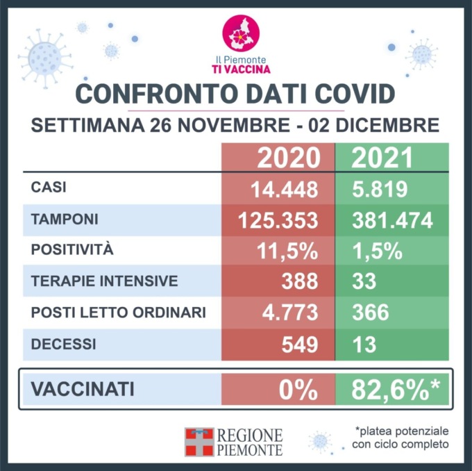 Il Covid a distanza di un anno. Il confronto dei dati nella settimana 26 novembre – 2 dicembre del  2020 e del 2021