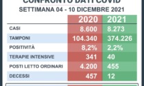 Covid, un anno dopo: il confronto tra  dati nella settimana 4-10 dicembre del 2020 e del 2021