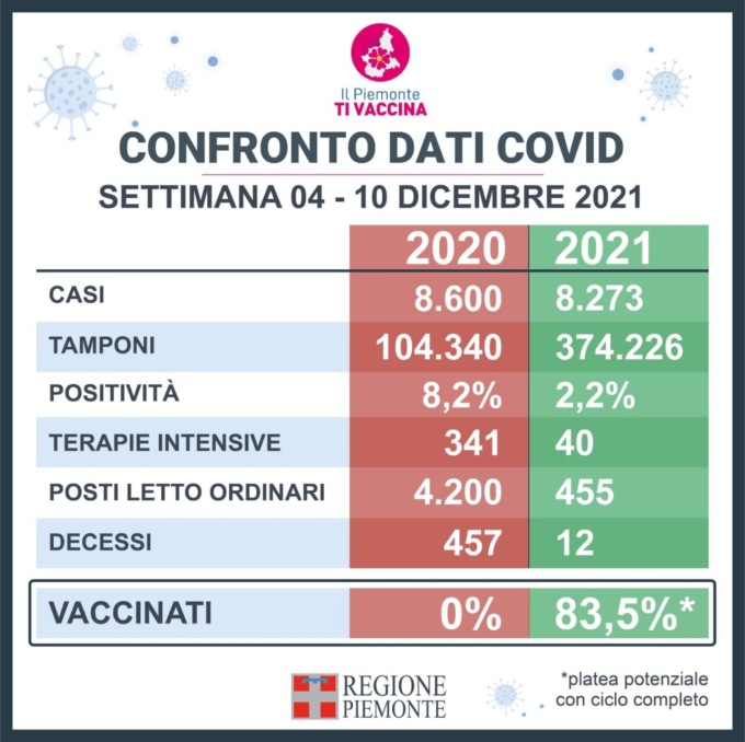 Covid, un anno dopo: il confronto tra  dati nella settimana 4-10 dicembre del 2020 e del 2021
