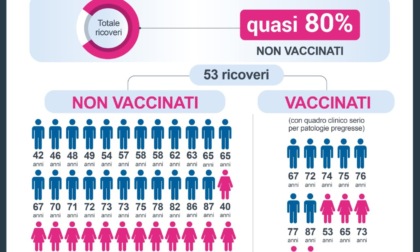 Vaccinazioni pediatriche, in due giorni già più di mille quelle effettuate, 23mila le preadesioni