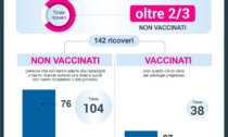 Ricoveri Covid in terapia intensiva: oltre 2/3 continuano ad essere non vaccinati