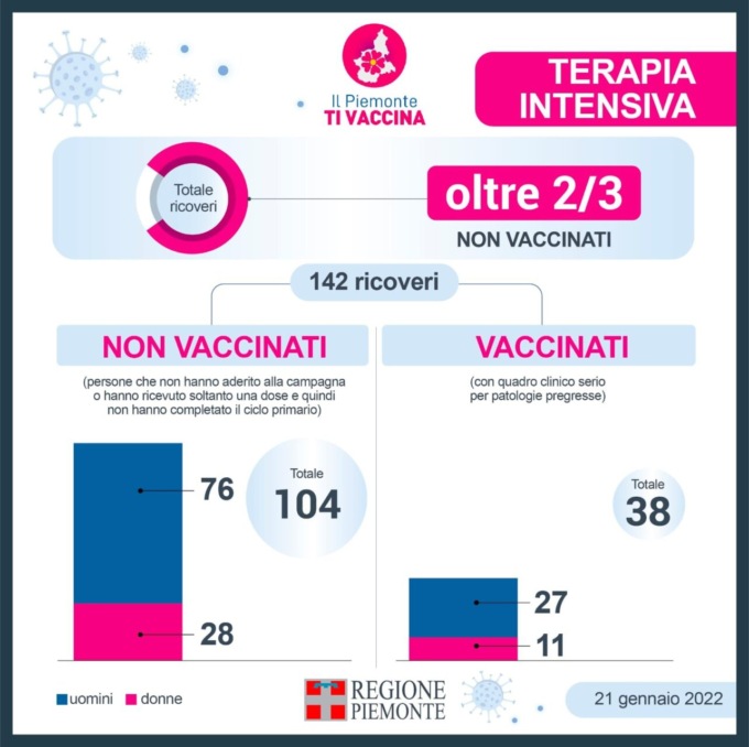 Ricoveri Covid in terapia intensiva: oltre 2/3 continuano ad essere non vaccinati