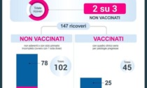 Ricoveri Covid in terapia intensiva: i 2/3 non sono vaccinati