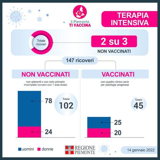 Ricoveri Covid in terapia intensiva: i 2/3 non sono vaccinati