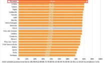 Lotta al virus, il Piemonte tra le prime Regioni per la somministrazione delle terze dosi