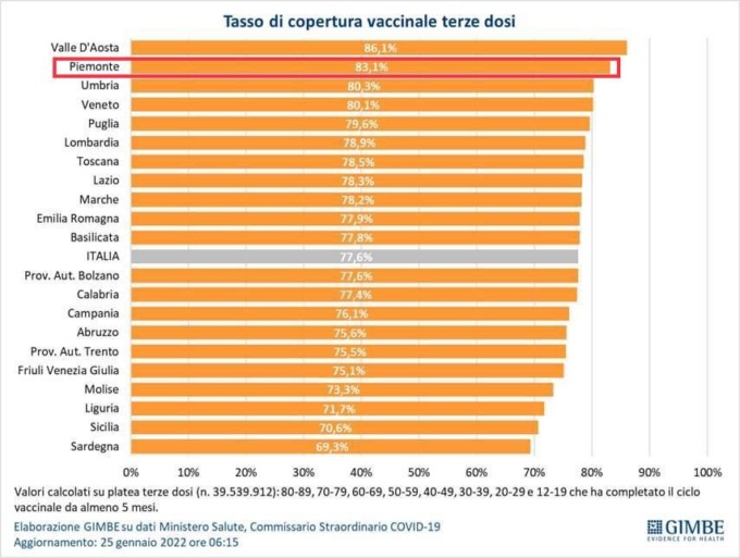 Lotta al virus, il Piemonte tra le prime Regioni per la somministrazione delle terze dosi