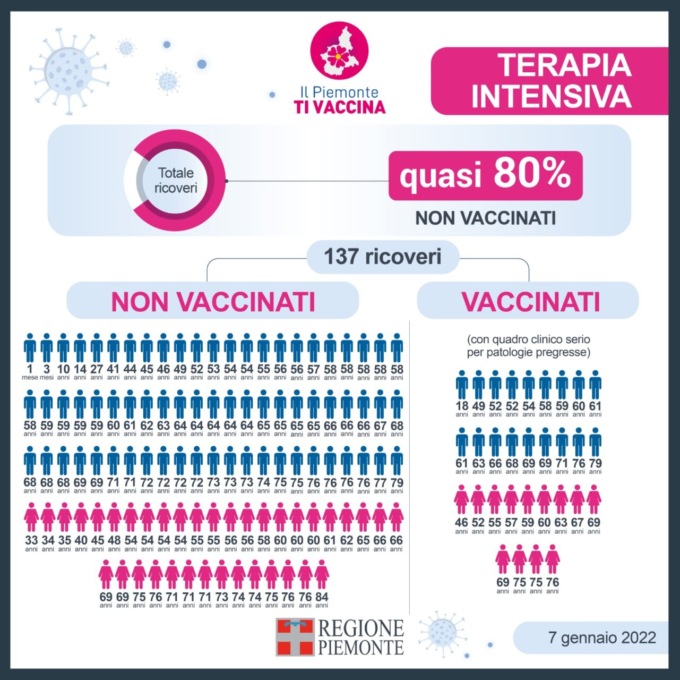 Ricoveri Covid in terapia intensiva: circa l’80% non è vaccinato