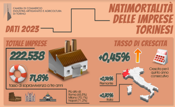 Le aziende del Torinese resistono ma la crescita è ai minimi storici