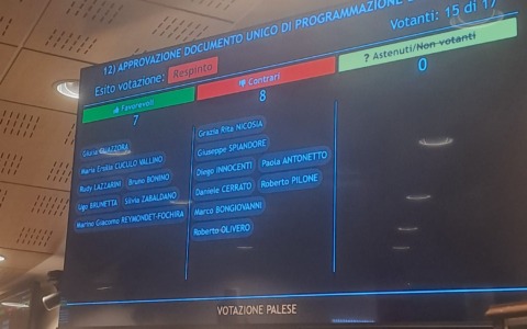 Guazzora perde i pezzi: Innocenti (impegno per San Mauro) va all’opposizione e Spiandore e Nicosia (Pd) votano contro. Dup bocciato
