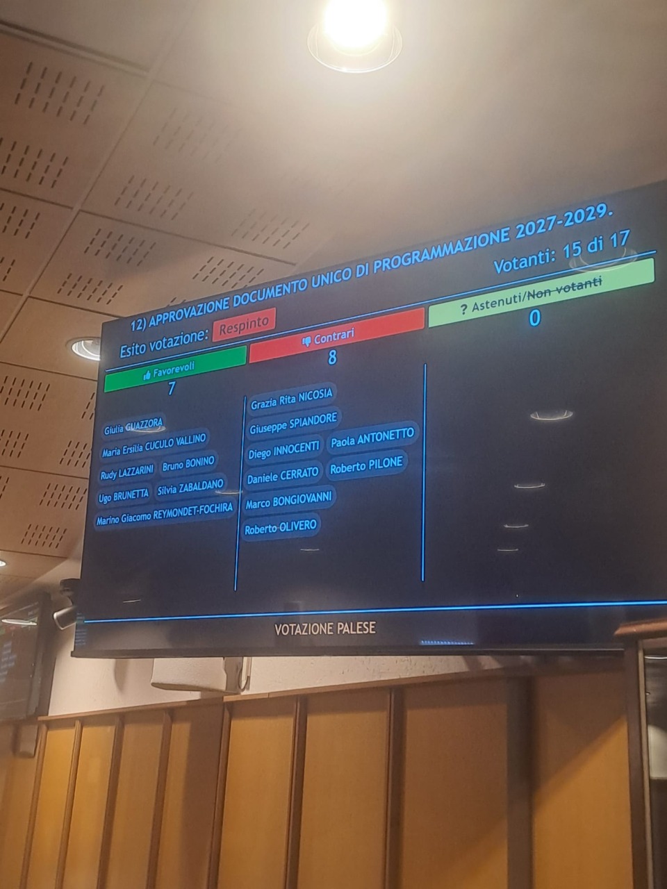 Guazzora perde i pezzi: Innocenti (impegno per San Mauro) va all’opposizione e Spiandore e Nicosia (Pd) votano contro. Dup bocciato